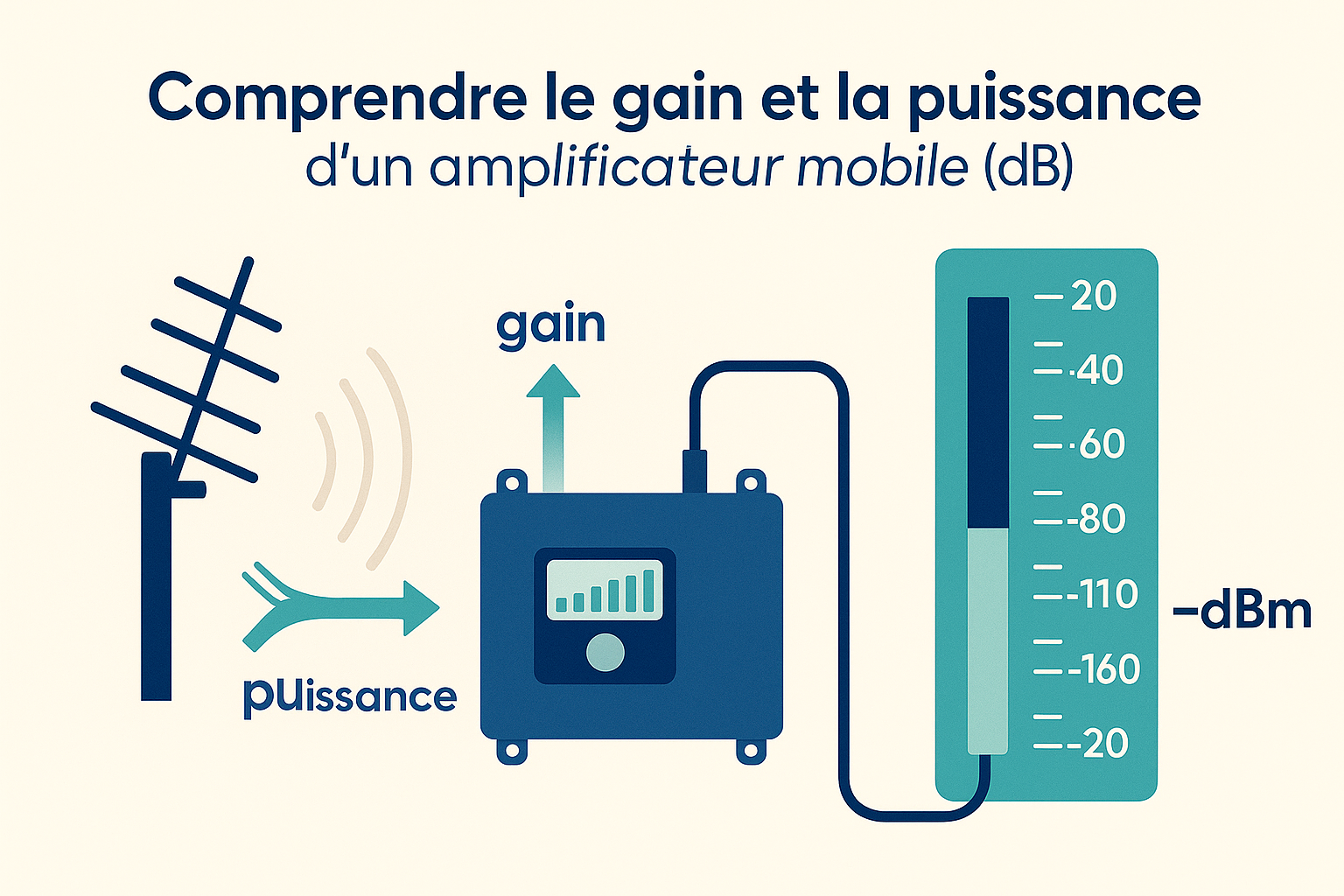Amplificateur mobile : comprendre le gain, la puissance et les décibels (dB)
