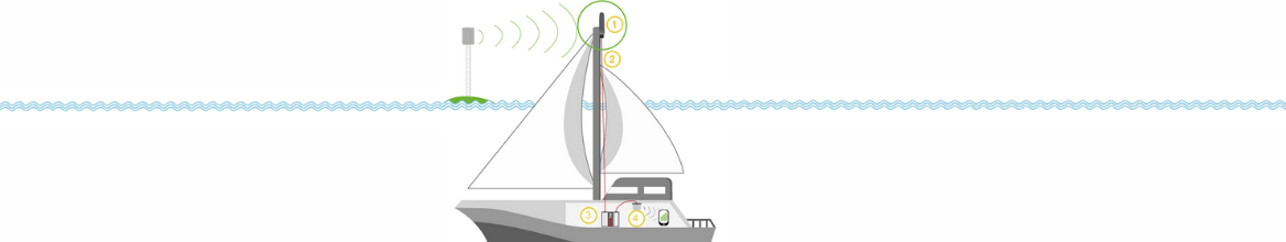 Amplificateur GSM Marine : tout comprendre