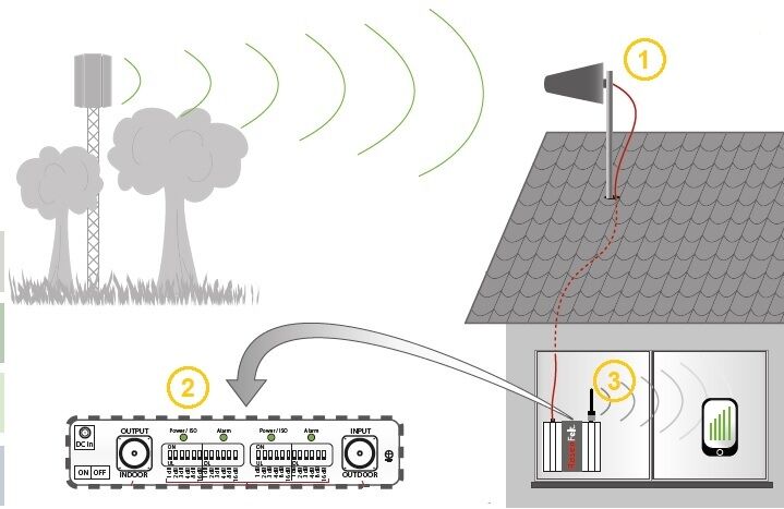 amplificateur 4G SFR