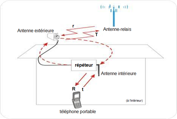 Thal-Marmoutier  Téléphonie mobile. Propagation d'ondes négatives suite à  l'installation d'une antenne relais