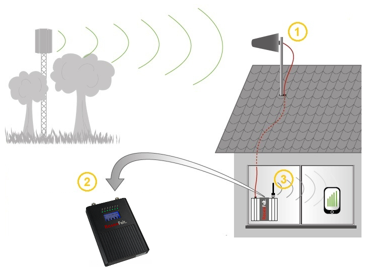 Se créer un réseau Wi-fi sans fibre ni ADSL, juste avec un bon signal 4G -  La Voix du Nord