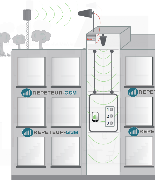 amplificateur GSM 4G ascenseur