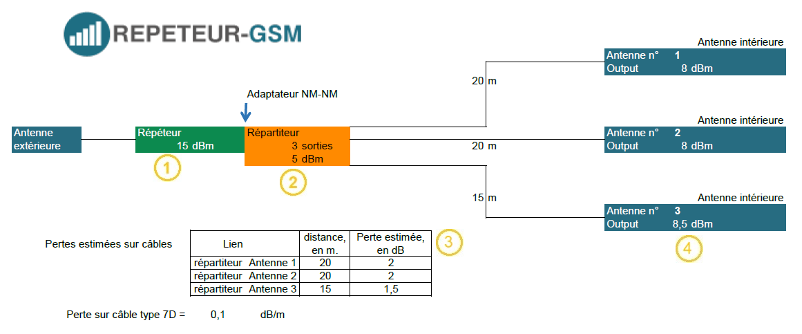 Répéteur GSM : principe de fonctionnement simplissime !