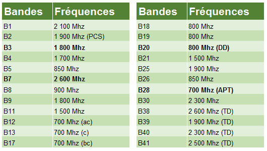 amplificateur 4G frequence