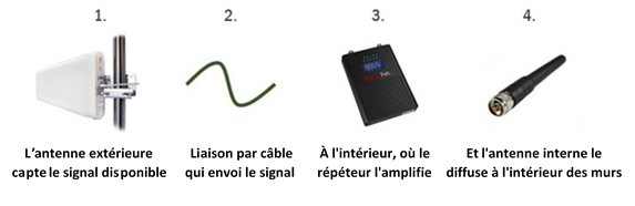 Amplificateur de Signal de Téléphone Portable GSM, Kit de